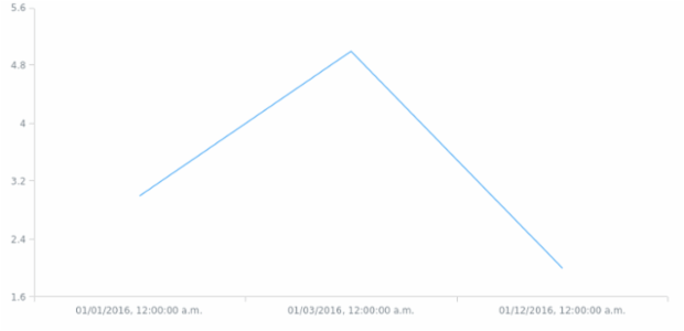af-za created by AnyChart Team