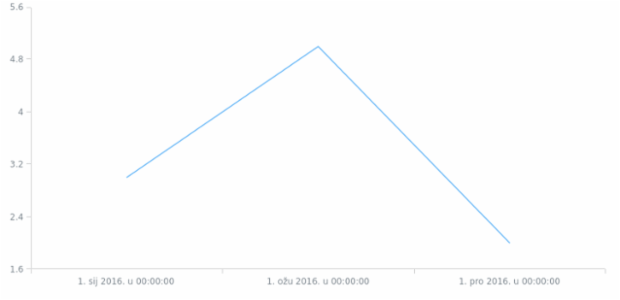 af-za created by AnyChart Team