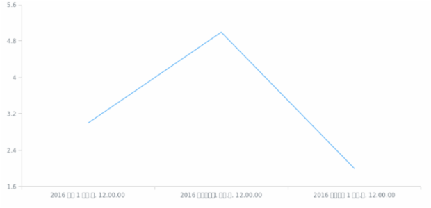 af-za created by AnyChart Team