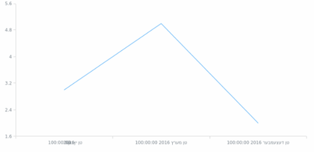 af-za created by AnyChart Team