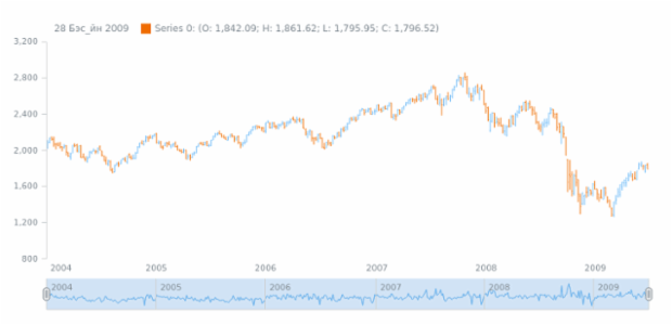 af-za created by AnyChart Team