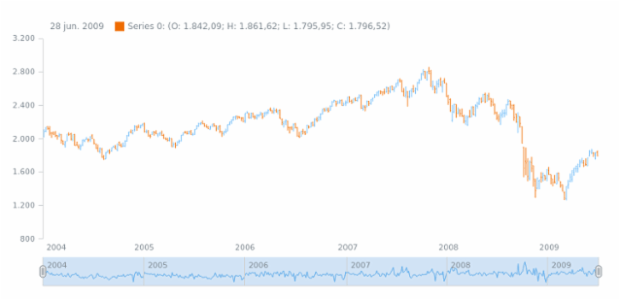 af-za created by AnyChart Team