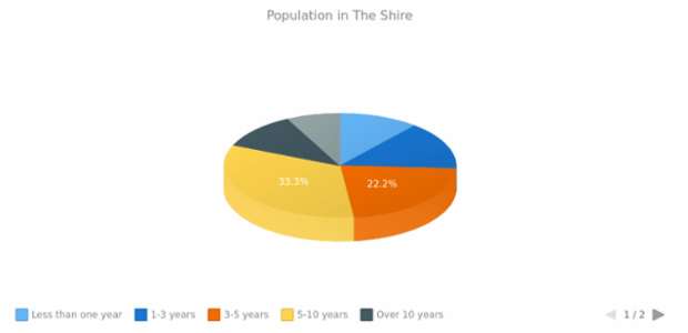 3D Pie Chart created by anonymous, 3D Pie chart brings a bit of adjustments into the pie chart's appearance. This 3D pie chart has interactive legend. Labels are enabled to show the percentage value of each slice. Current chart represent the percentage of population in The Shire.