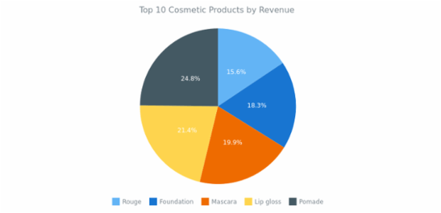 Pie Chart created by anonymous, AnyChart - JavaScript Charts designed to be embedded and integrated Pie Chart created by anonymous, AnyChart - JavaScript Charts designed to be embedded and integrated