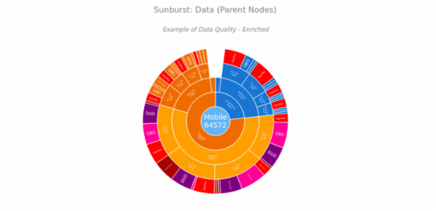 BCT Sunburst Chart 02 created by anonymous