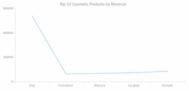 Line Chart created by anonymous, AnyChart - JavaScript Charts designed to be embedded and integrated