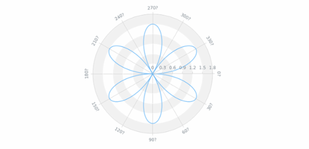 Polar Chart created by anonymous, A Polar Chart is a common circular chart representing a closed curve connecting points in the polar coordinate system. Each data point is defined by the distance from the radial coordinate and the angle from the angular coordinate.