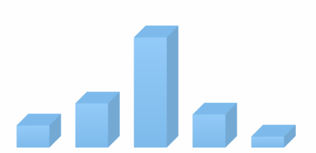 BCT 3D Column Chart created by anonymous