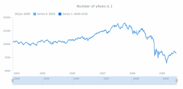 anychart.core.stock.Plot.getStat created by anonymous
