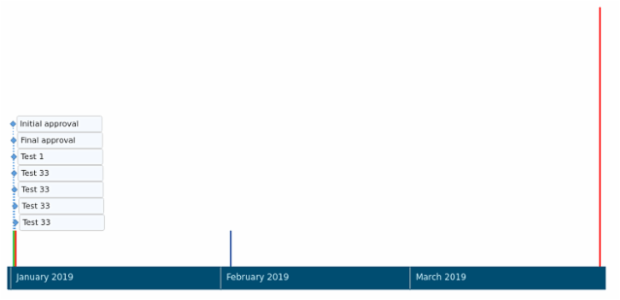 Project Management Timeline Chart created by anonymous