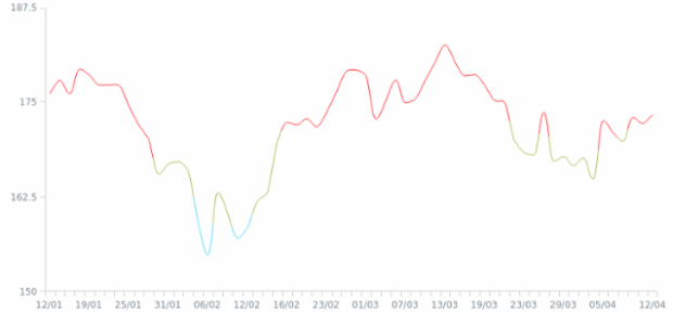 Gradient Scales Conditional Coloring created by anonymous