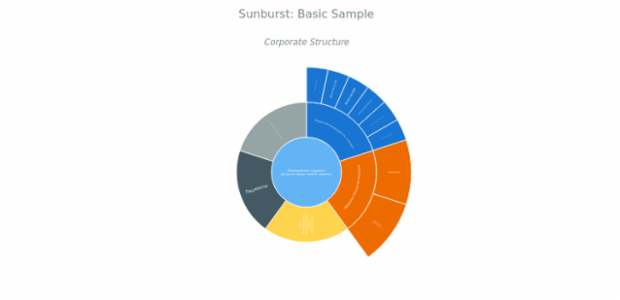 BCT Sunburst Chart 01 created by anonymous