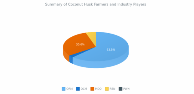 3D Pie Chart created by anonymous, 3D Pie chart brings a bit of adjustments into the pie chart's appearance. This 3D pie chart has interactive legend. Labels are enabled to show the percentage value of each slice. Current chart represent the percentage of population in The Shire.