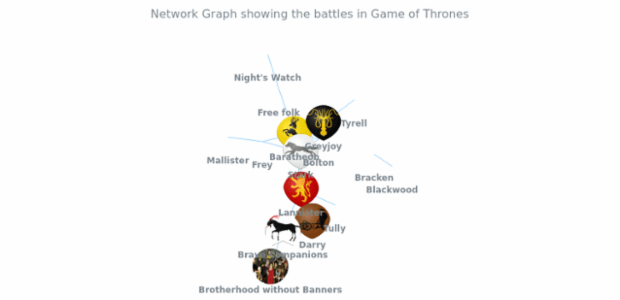 Battles in Game of Thrones created by anonymous, A network graph visualizing the relationships in the world of Game of Thrones by showing who attacked whom. Loads data from JSON. Features custom labels and images as nodes.