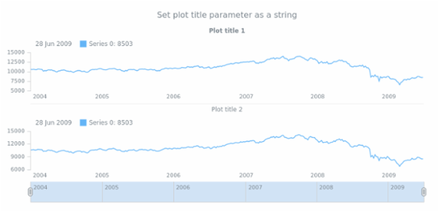 anychart.core.stock.Plot.title set asString created by anonymous