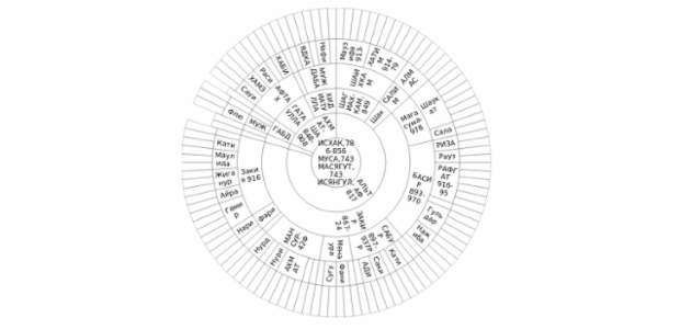 BCT Sunburst Chart 04 created by anonymous