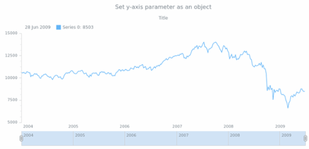 anychart.core.stock.Plot.yAxis set asObj created by anonymous