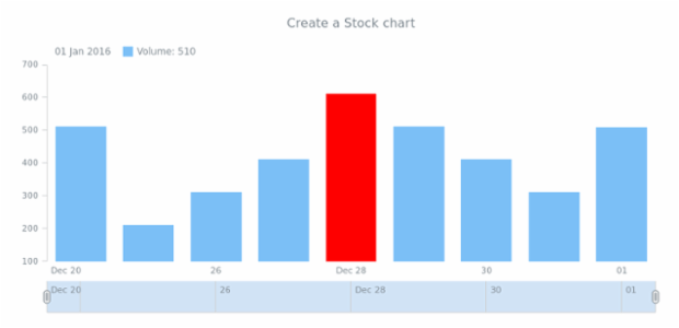 anychart.stock created by anonymous