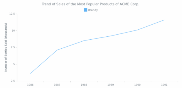 Line Chart created by anonymous, Basic multi-series line chart that shows the changes the different product sales changes over time.