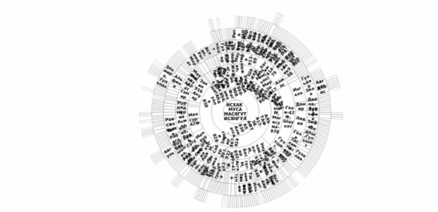 BCT Sunburst Chart 04 created by anonymous