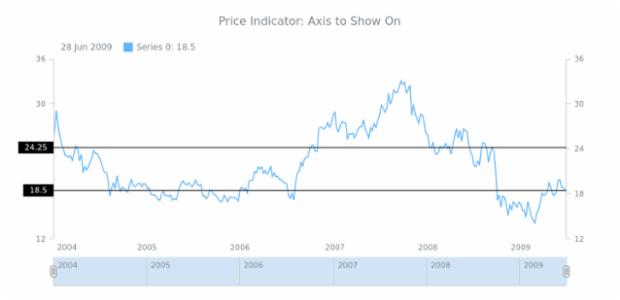 STOCK Price Indicator 04 created by anonymous