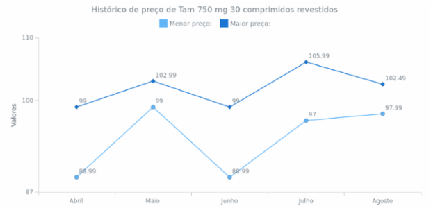 Line Chart with Logarithmic Scale created by anonymous, Customers activity line chart with logarithmic scale to show data set with a big difference between the values.
