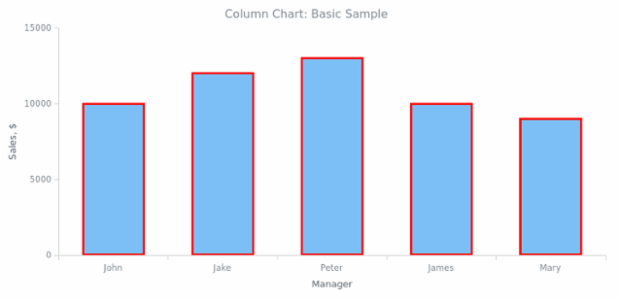 BCT Column Chart 01 created by anonymous