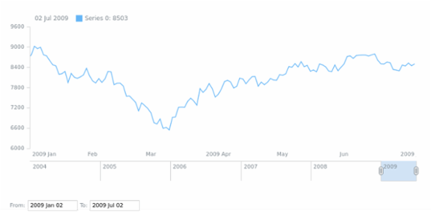 anychart.ui.RangePicker.format set created by anonymous
