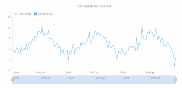 anychart.data.TableSelectable.search created by anonymous