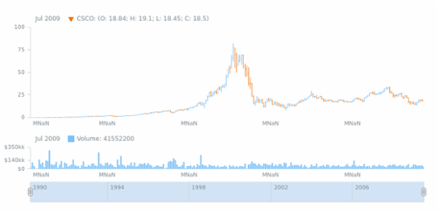 Stock Chart x labels created by anonymous, lines 42 to 46 show how to customize x labels on plots