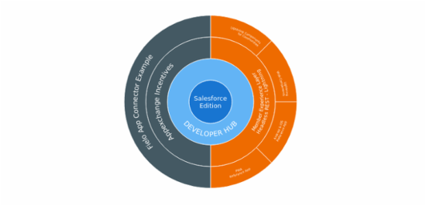BCT Sunburst Chart 01 created by anonymous