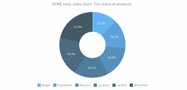 Donut Chart with Range Palette created by anonymous, Here is a donut chart with customized colors. Legend is enabled and placed at the bottom of the chart's plot. This chart displays ACME Corp. revenue from cosmetic sales.