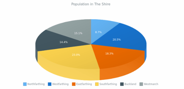 3D Pie Chart created by anonymous, 3D Pie chart brings a bit of adjustments into the pie chart's appearance. This 3D pie chart has interactive legend. Labels are enabled to show the percentage value of each slice. Current chart represent the percentage of population in The Shire.