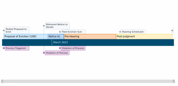 Timeline Chart created by anonymous, A Timeline chart visualizes a series of events in chronological order. It represents a long bar labeled with dates and moments related to them. This chart type is popular in project management and education.