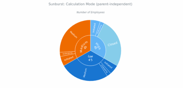BCT Sunburst Chart 06 created by anonymous