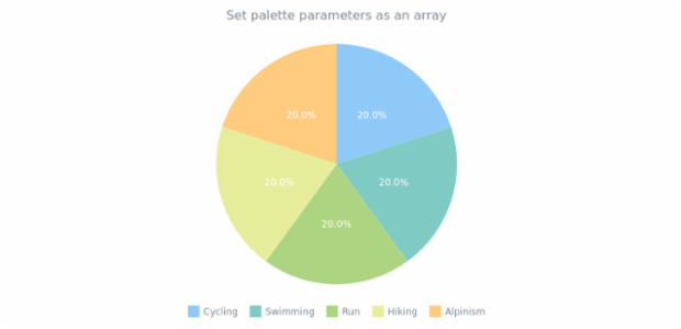 anychart.charts.Pie.palette set asArray created by anonymous