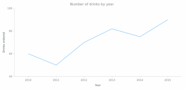 BCT Line Chart 01 created by anonymous