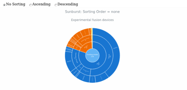 BCT Sunburst Chart 12 created by anonymous