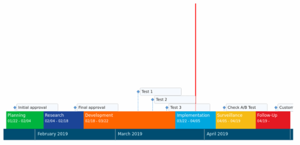 Project Management Timeline Chart created by anonymous