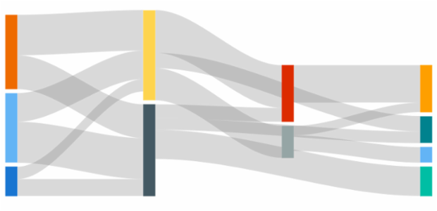 Sankey Chart created by anonymous, Sankey chart represents nodes connected by lines/arrows and is used to visually show flows of any kind going from one node to another. The width of each line is pictured based on the flow quantity.