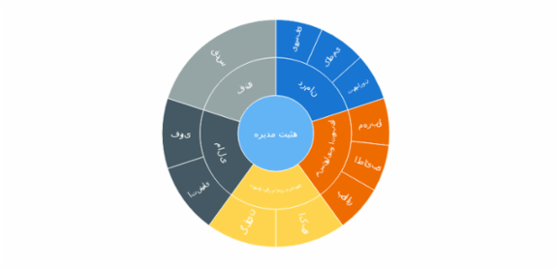 Sunburst Chart created by anonymous, A Sunburst chart visualizes hierarchical data structures. It represents a root node surrounded by rings of deeper hierarchy moving outward from the center. The angle of each segment depends on the value of its parent node or on its own value.