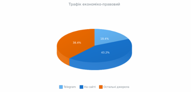 3D Pie Chart created by anonymous, 3D Pie chart brings a bit of adjustments into the pie chart's appearance. This 3D pie chart has interactive legend. Labels are enabled to show the percentage value of each slice. Current chart represent the percentage of population in The Shire.