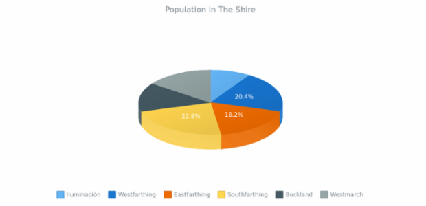 3D Pie Chart created by anonymous, 3D Pie chart brings a bit of adjustments into the pie chart's appearance. This 3D pie chart has interactive legend. Labels are enabled to show the percentage value of each slice. Current chart represent the percentage of population in The Shire.