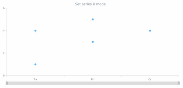 anychart.core.cartesian.series.Marker.xMode created by anonymous