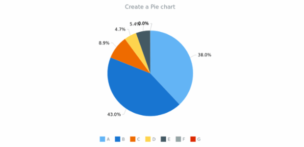 BCT Pie Chart 01 created by anonymous