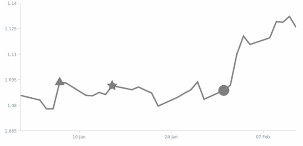 BCT Line Chart 01 created by anonymous