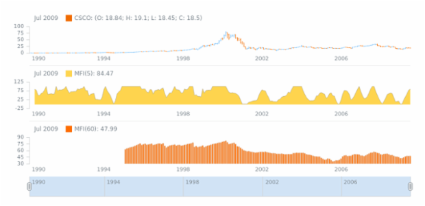 STOCK Technical Indicators MFI 02 created by anonymous