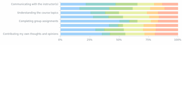 BCT Percent Stacked Bar Chart created by anonymous