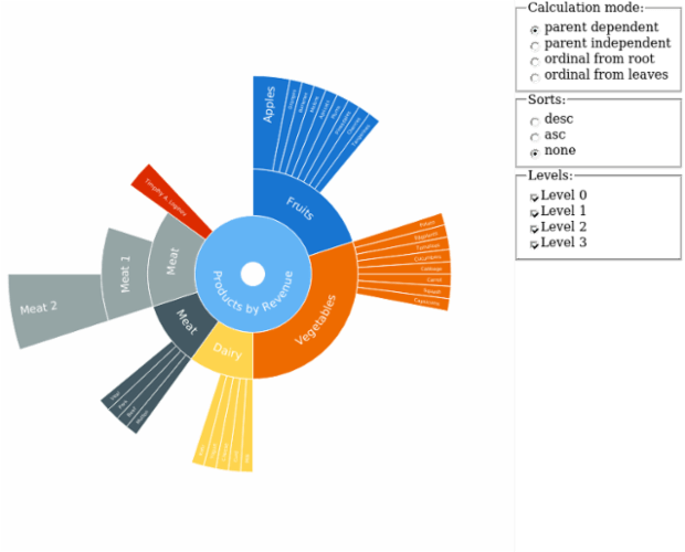 Sunburst With Custom Level created by anonymous, AnyChart - JavaScript Charts designed to be embedded and integrated
