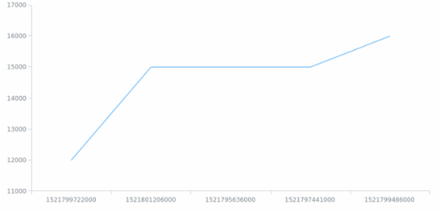 BCT Line Chart 01 created by anonymous